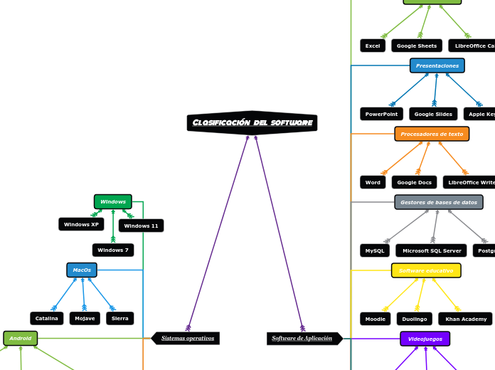 Clasificaci N Del Software Mind Map